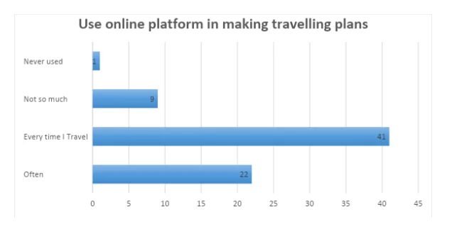 Participant use of online platform