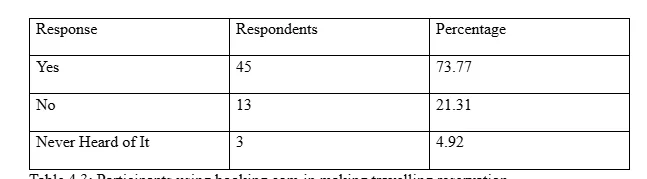 Participants using booking.com in making travelling reservation