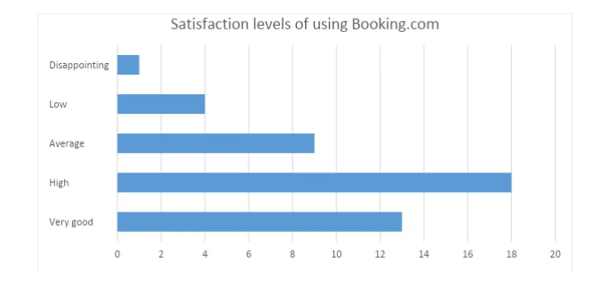 participants’ satisfaction levels with using Booking.com