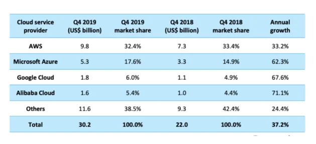 Global cloud services market share 2018-2019