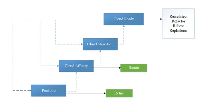Cloud migration process in IBM Cloud service