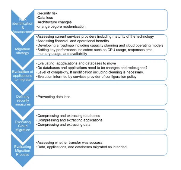 Systematic migration model
