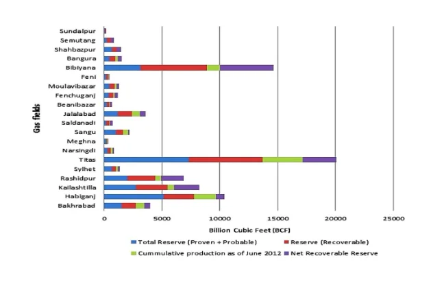 shows the production and reserve of natural gas in Bangladesh