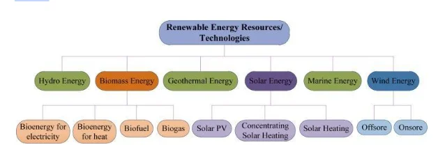 overview of renewable energy sources (RES) and technologies