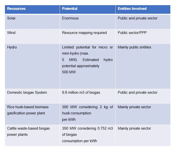 Renewable Energy potential in Bangladesh