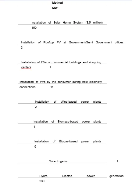 Contribution of the RES in Bangladesh
