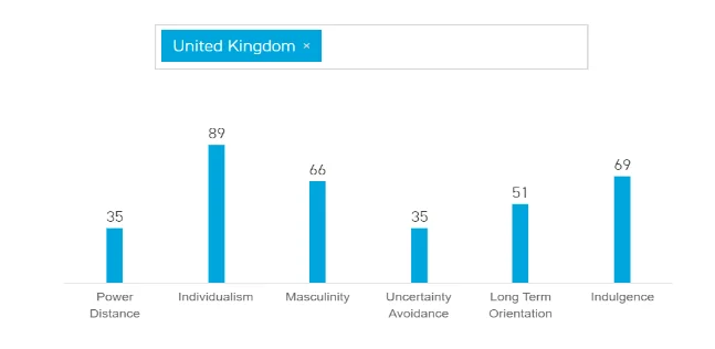 Hofstede Cultural dimension UK