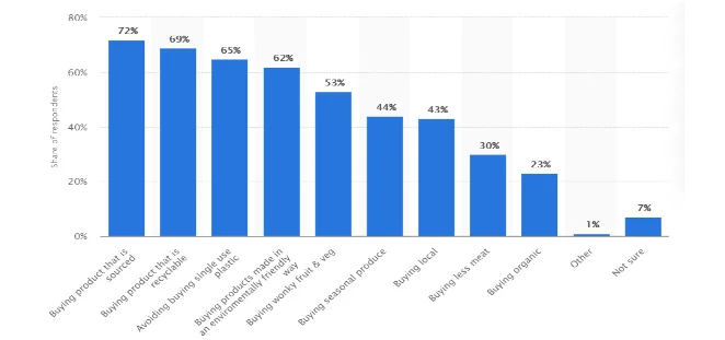Distribution on sustainable shopping behaviour in the UK