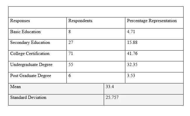 Participants’ Education level