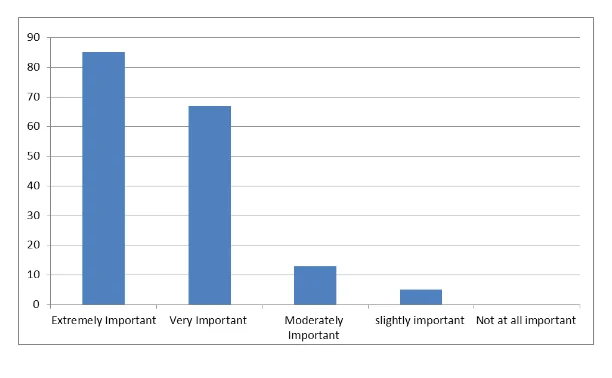 participants’ views in green marketing