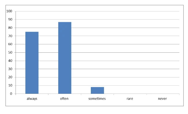 The frequency with which culture influences consumption of the green products