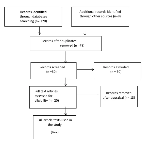 Search outcome details in PRISMA diagram