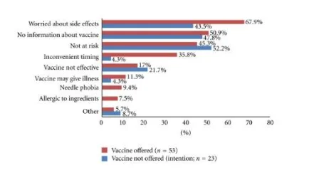 Summary of results showing the main reasons of declination of the H1N1 vaccine
