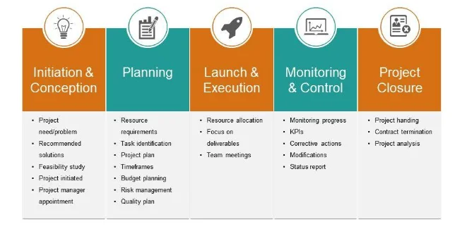 Project life cycle