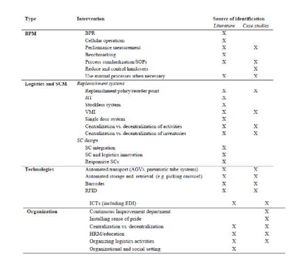 List of varied interventions that had been recognised