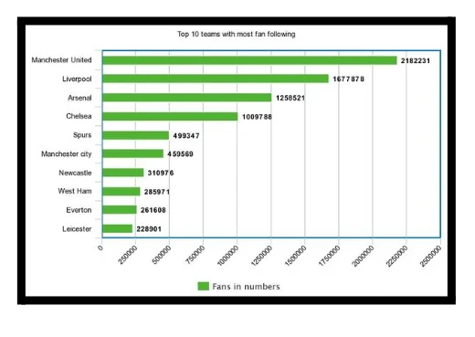 Top 10 English Football Clubs in terms of Fan Following