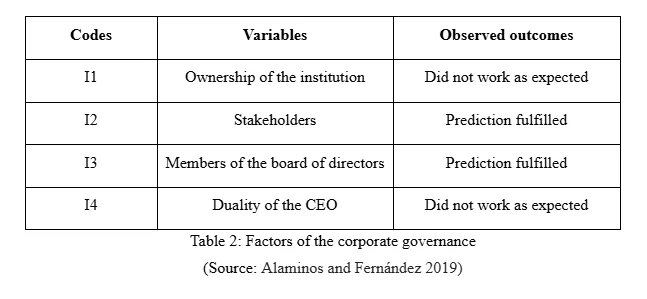Factors of the corporate governance