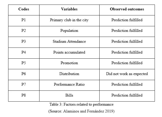 Factors related to performance