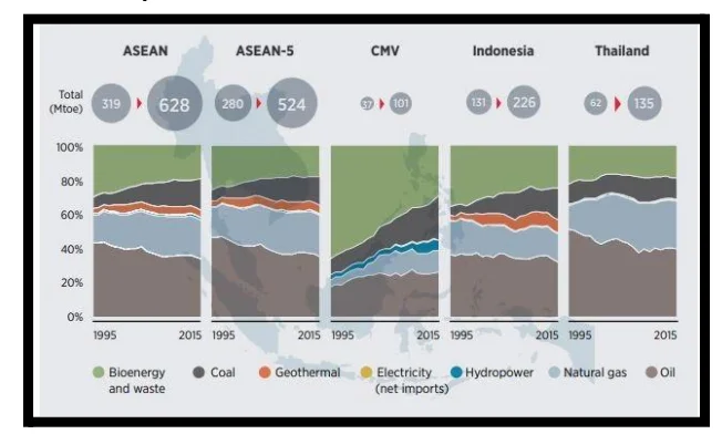 Total primary energy supply by energy source in South-East Asia
