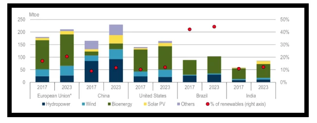 Growth in the usage of BioEnergy