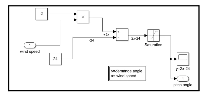 Converting wind speed to demand angle