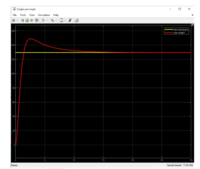 Yaw angle for changing wind direction
