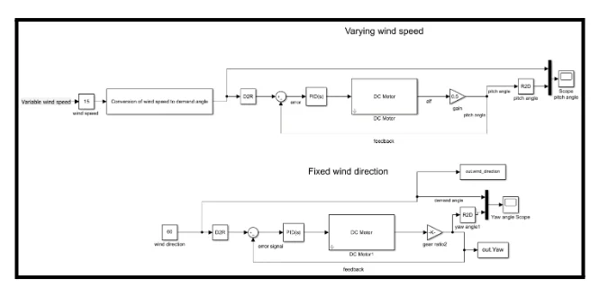 Simulink diagram for 3rd condition