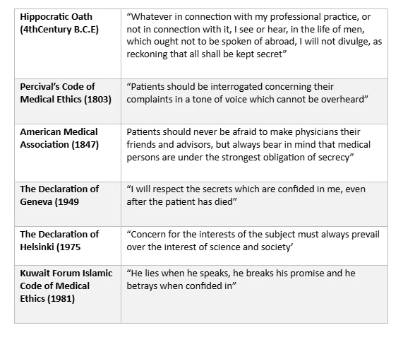 Confidentiality in Medical Codes of Ethics