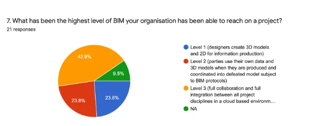 Level of BIM Reached by the organization