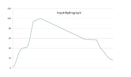Input Hydrograph