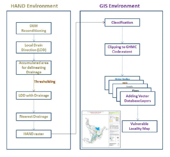 Comparison of Hand & GIS Environment