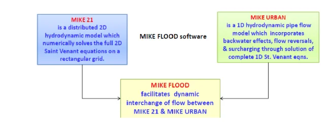 MIKE Flood Software