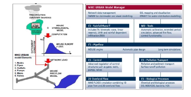 MIKE urban Software