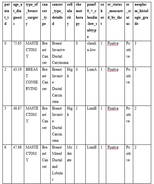 Secondary data for breast cancer