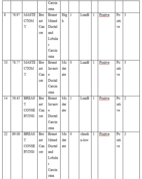 Secondary data for breast cancer
