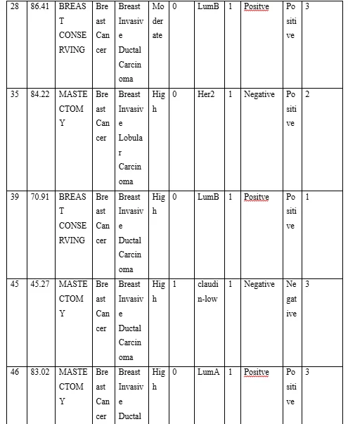 Secondary data for breast cancer