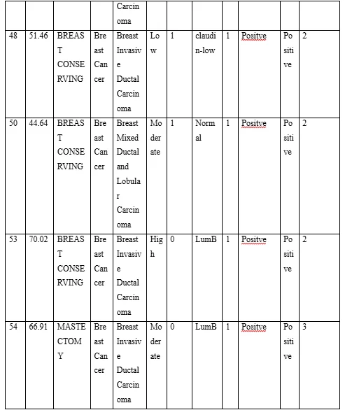 Secondary data for breast cancer