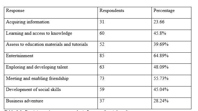 Participants’ response on the influence of social media