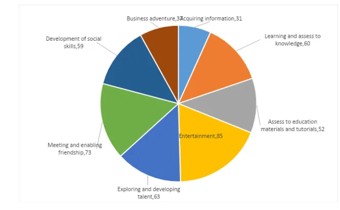 Participants’ response on the influence of social media
