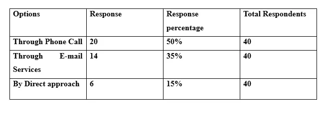 Improvement in making bond with the customers