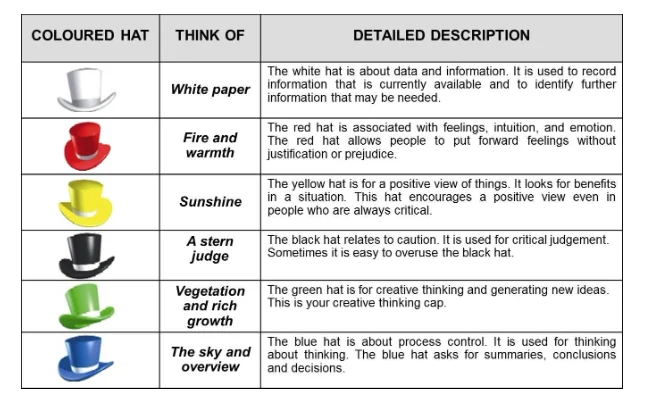 Bono’s Six-Thinking Hats strategy