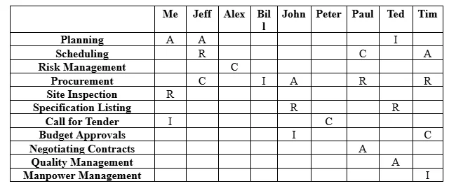 Responsibility Assignment Matrix