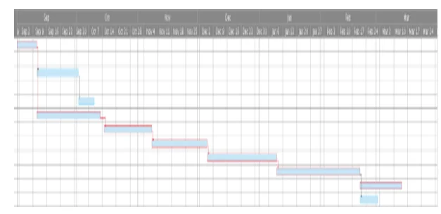 PERT Chart