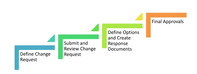 Change Control Procedure