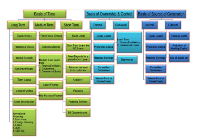 Sources of Finance