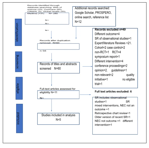 PRISMA flow chart for literature search on human milk feeding in NEC prevention