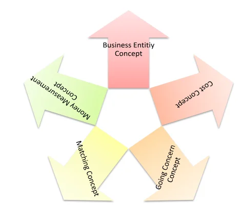Accounting Concepts