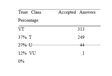 Distribution of Accepted Answers over Trust Classes
