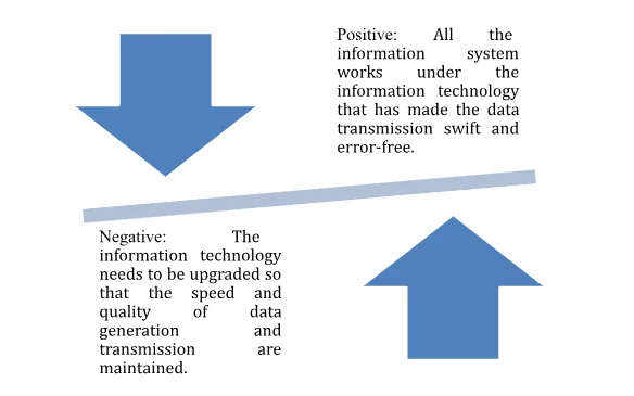 Impacts of Information system and technology