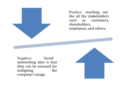Use of social networking sites